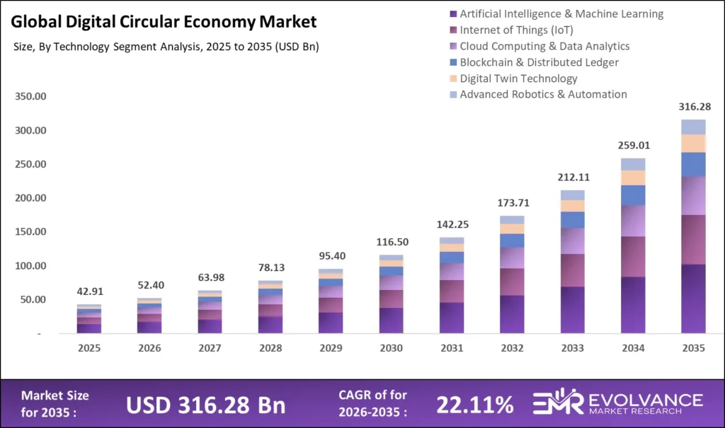 Digital Circular Economy market size analysis bar graph 2025-2035