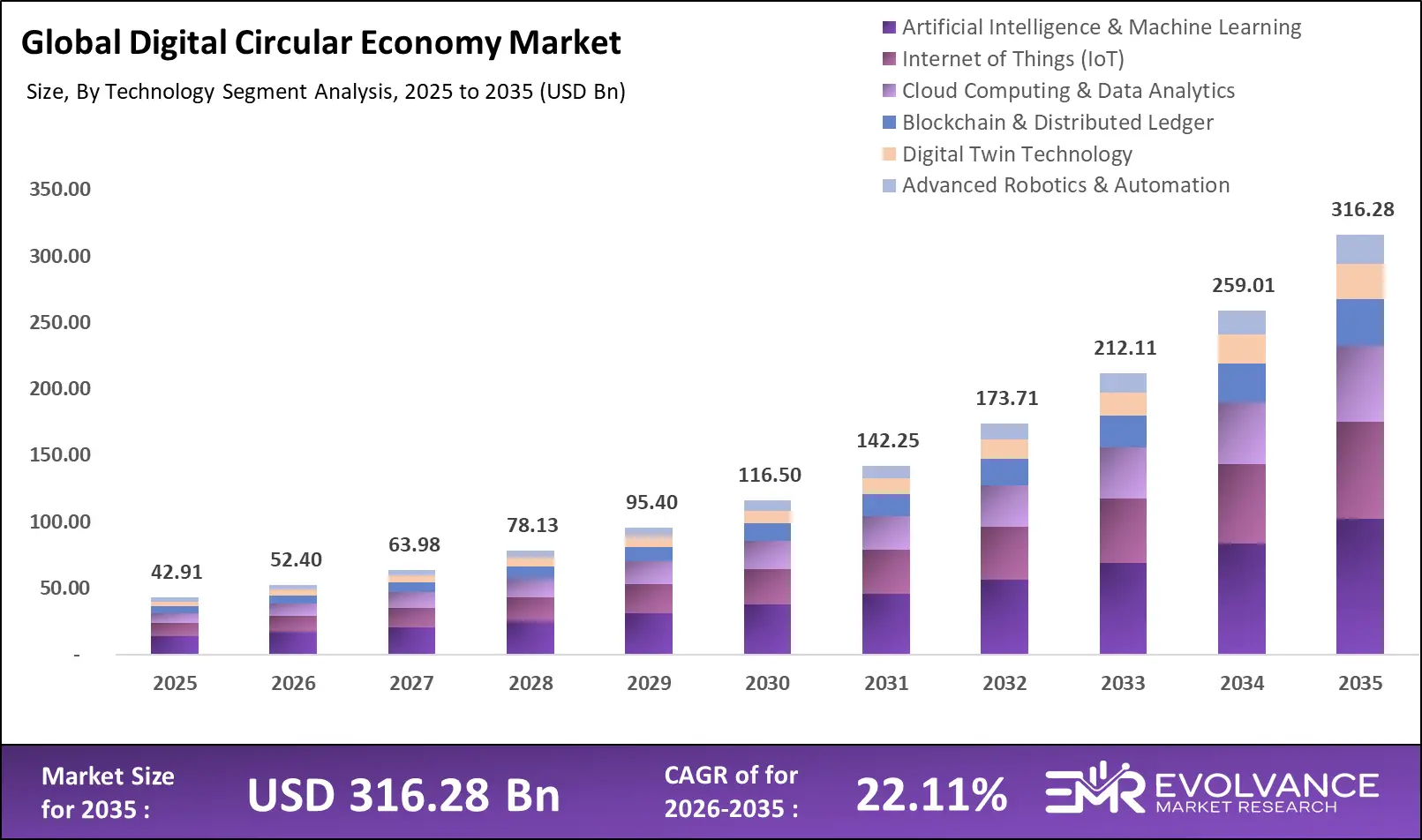 Digital Circular Economy market size analysis bar graph 2025-2035
