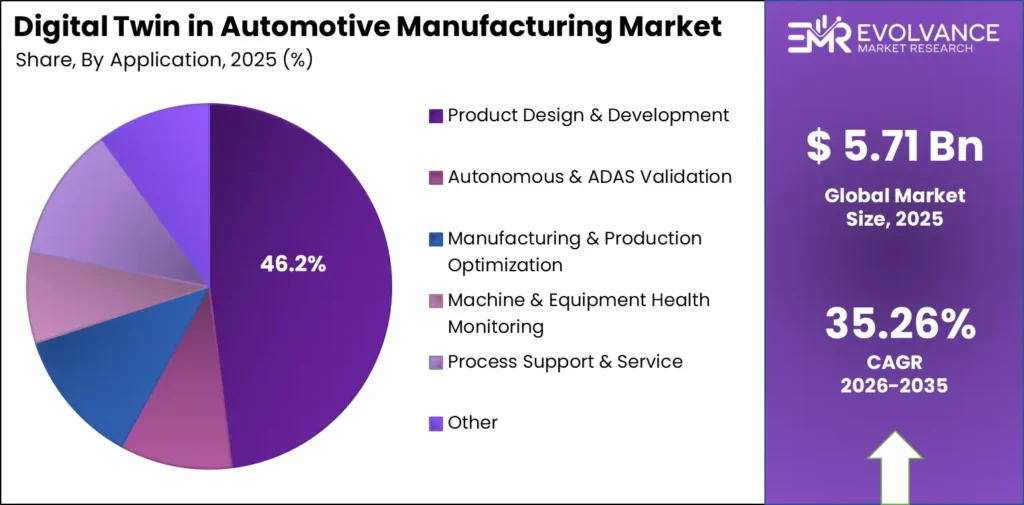 Digital Twin in Automotive Manufacturing Market Share by Application Segment 2025 – Global Industry Pie Chart
