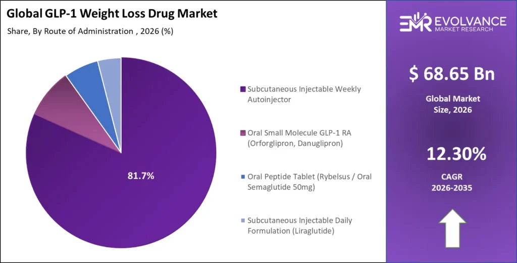 GLP-1 Weight Loss Drug market share analysis chart 2025-2035