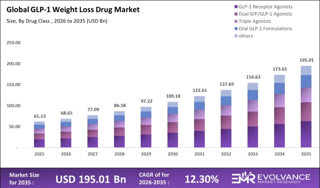 GLP-1 Weight Loss Drug market size analysis bar graph 2025-203