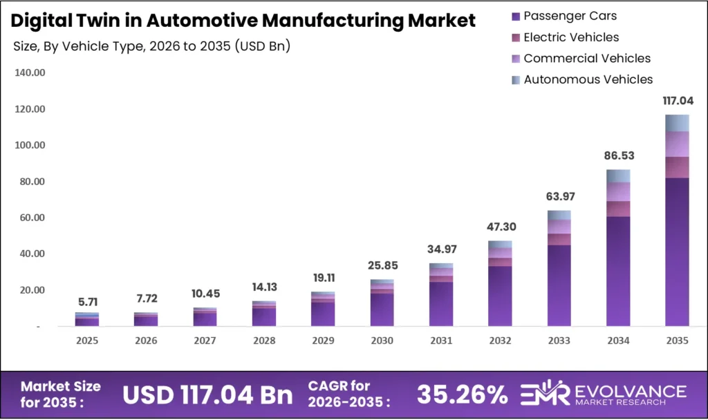 Global Digital Twin in Automotive Manufacturing Market Size Analysis Bar Graph 2025 to 2035 – Industry Revenue Forecast