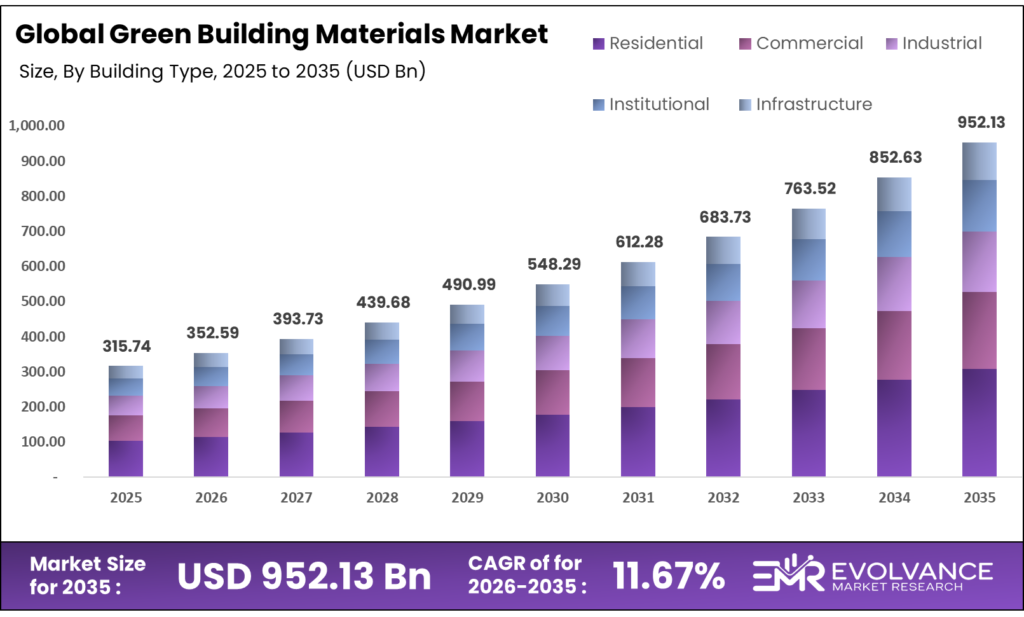 Green Building Materials Market