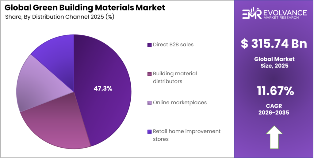 Green Building Materials Market Share