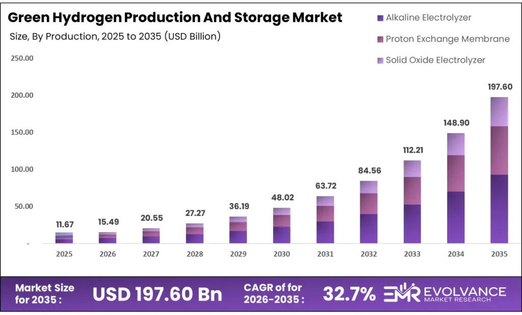 Green Hydrogen Production And Storage Market