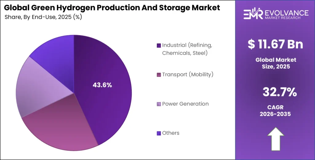 Green Hydrogen Production And Storage Market Share