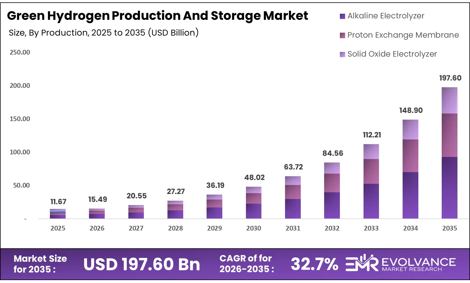 Green Hydrogen Production And Storage Market