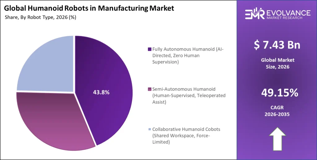 Humanoid Robots in Manufacturing market share analysis chart 2025-2035