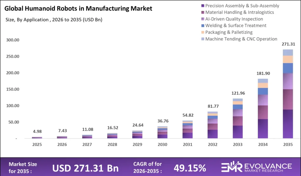 Humanoid Robots in Manufacturing market size analysis bar graph 2025-2035