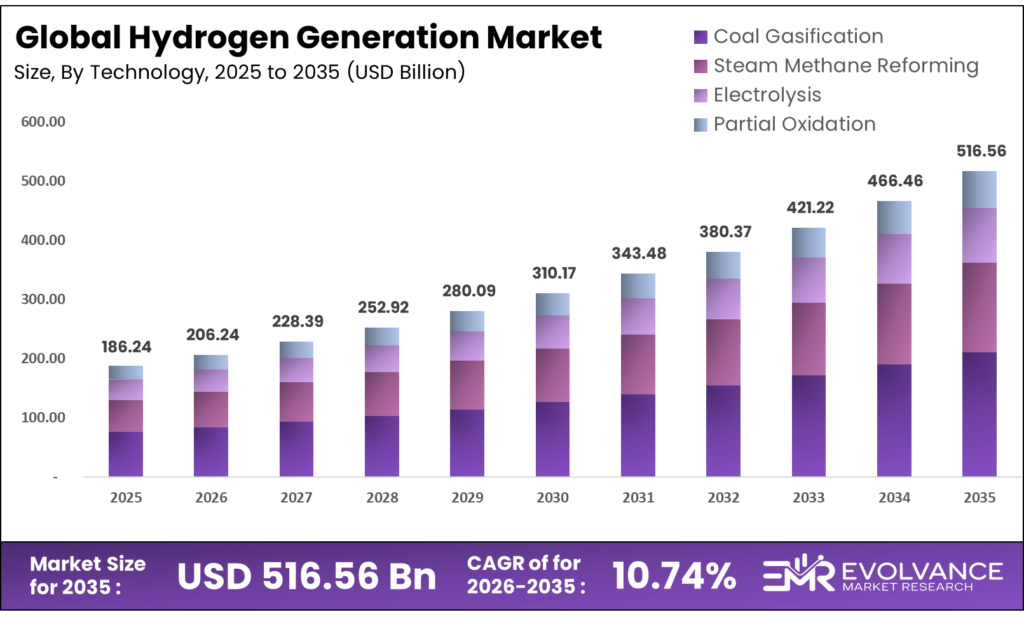 Hydrogen Generation Market Size