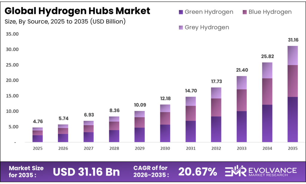 Hydrogen Hubs Market Size