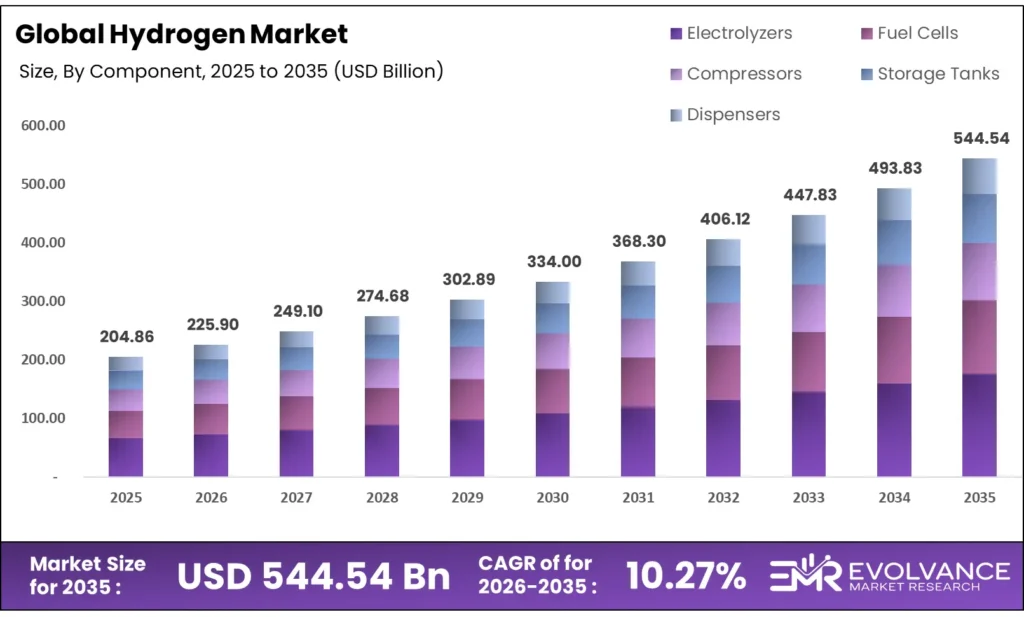 Hydrogen Market