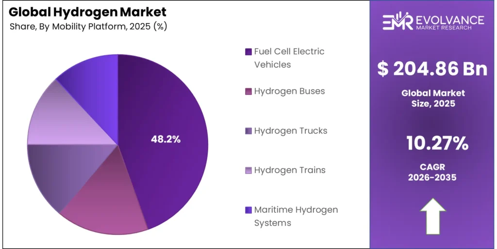 Hydrogen Market Share