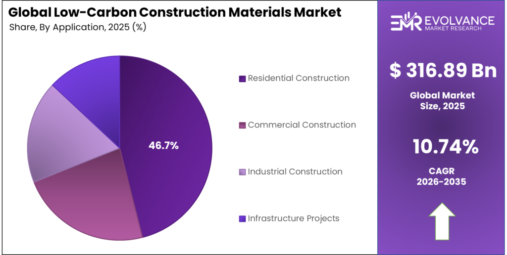 Low-Carbon Construction Materials Market Share