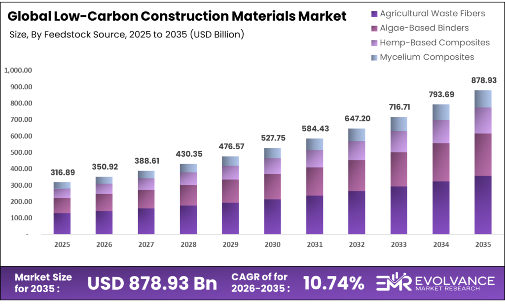 Low-Carbon Construction Materials Market Size