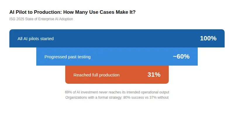 Pilot to Production Funnel