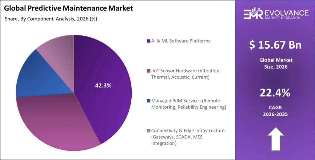 Predictive Maintenance market share analysis chart 2025-2035