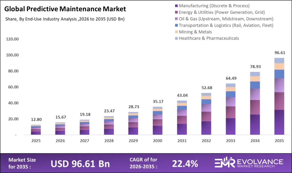 Predictive Maintenance market size analysis bar graph 2025-2035