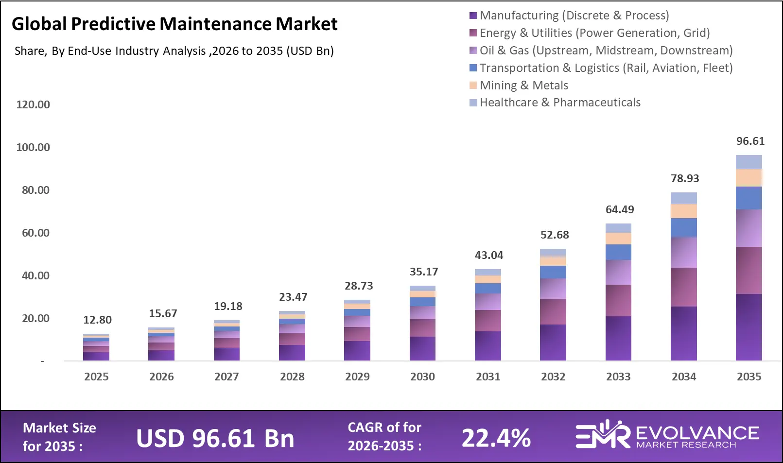 Predictive Maintenance market size analysis bar graph 2025-2035