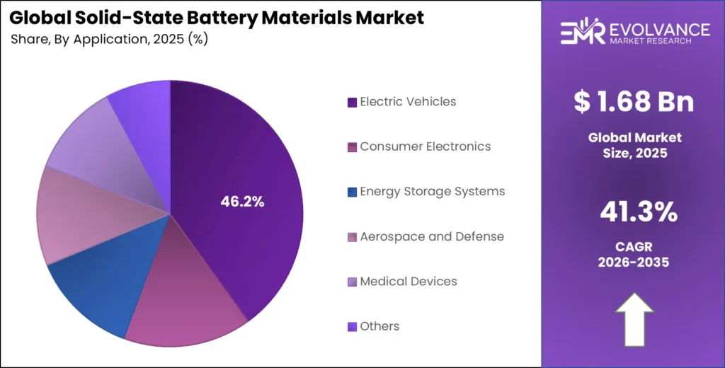 Solid-State Battery Materials Market Share