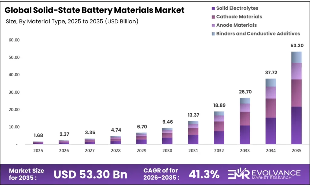 Solid-State Battery Materials Market Size