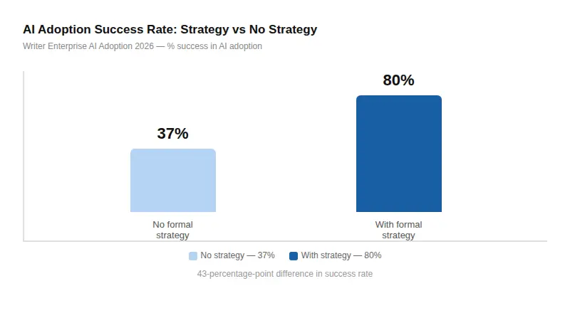 Strategy Success Rate