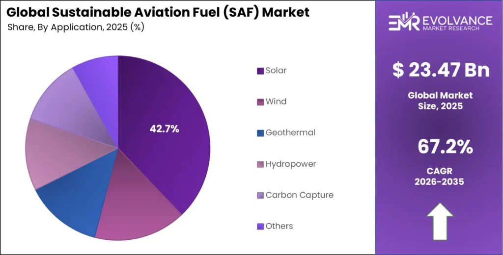 Sustainable Aviation Fuel (SAF) Market Share