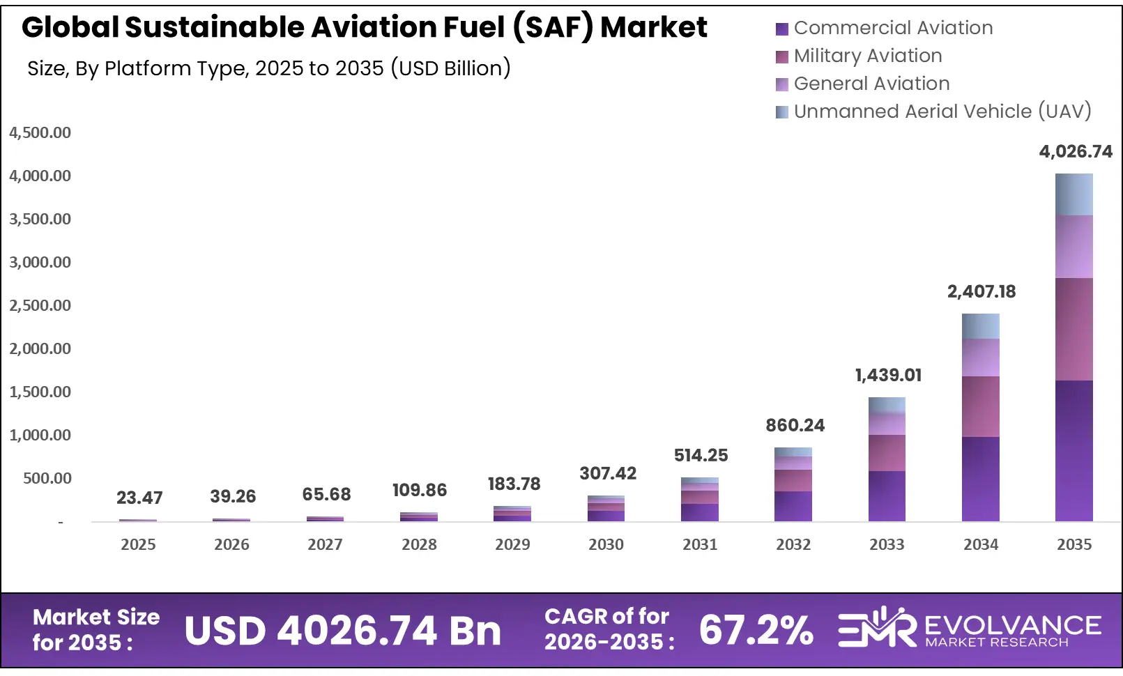 Sustainable Aviation Fuel (SAF) Market