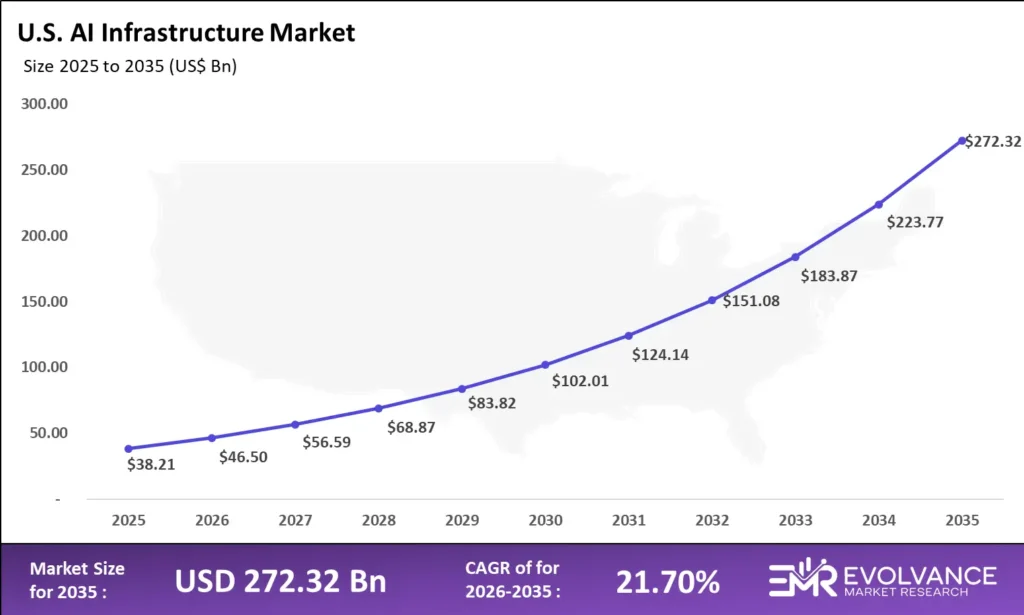 US AI Infrastructure market size analysis bar graph 2025-2035