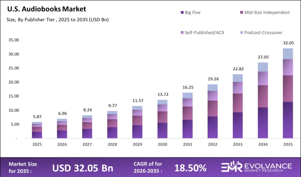 US Audiobooks market size analysis bar graph 2025-2035