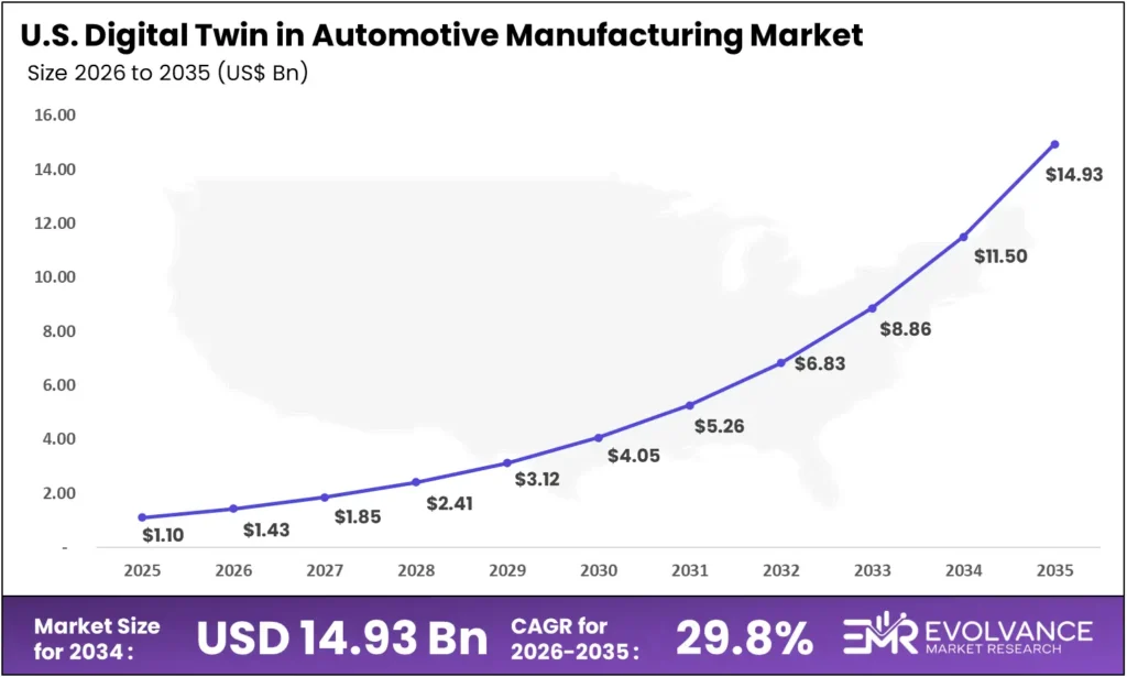 US Digital Twin in Automotive Manufacturing Market Size Analysis Bar Graph 2025 to 2035 – Industry Revenue Forecast
