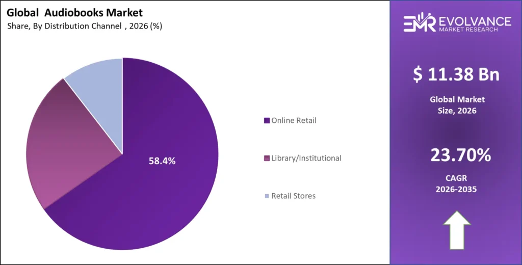 audiobooks market share analysis chart 2025-2035