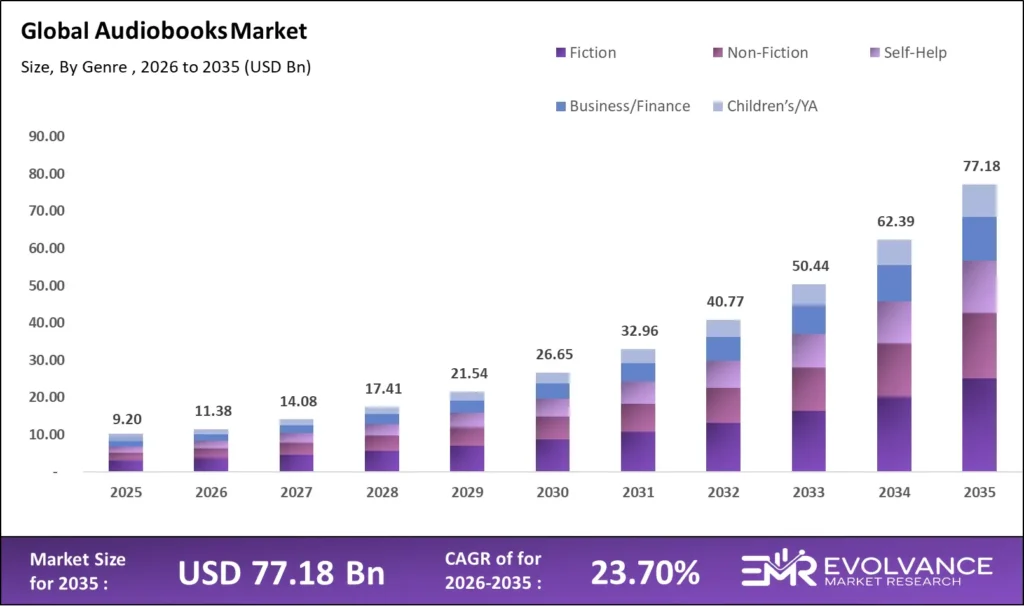 audiobooks market size analysis bar graph 2025-2035