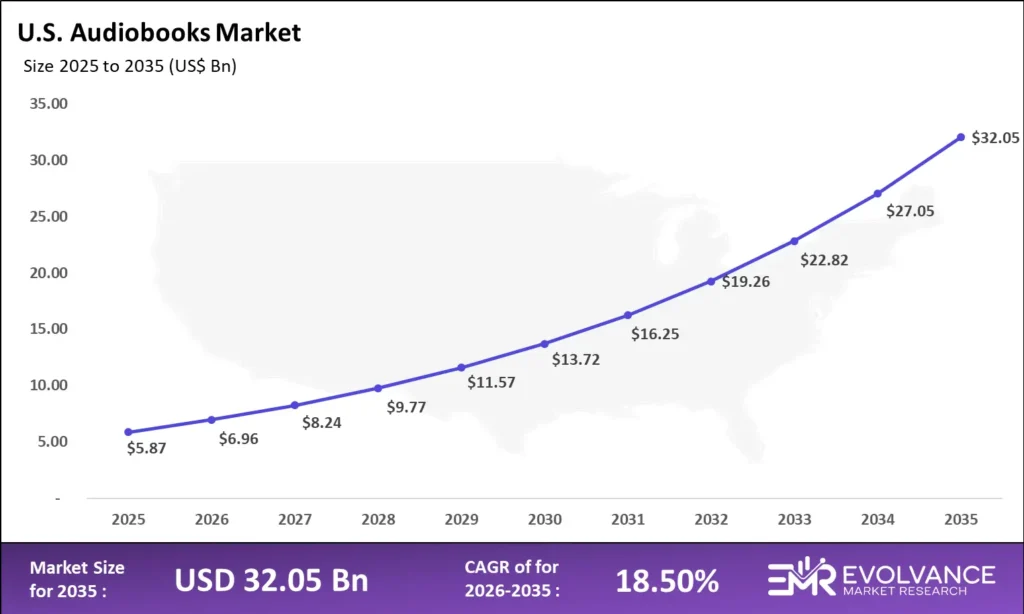 us audiobooks market size analysis bar graph 2025-2035