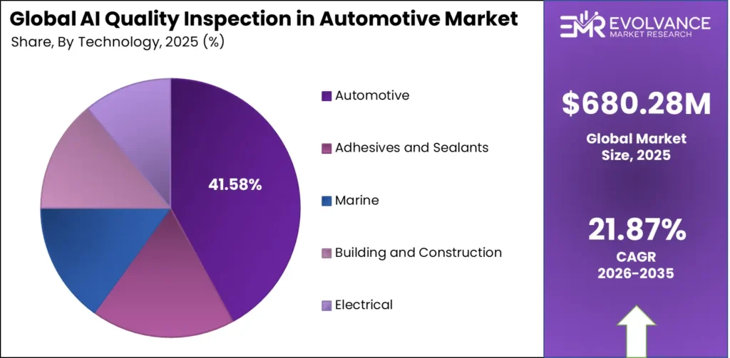 AI Quality Inspection in Automotive market share analysis chart 2026-2035