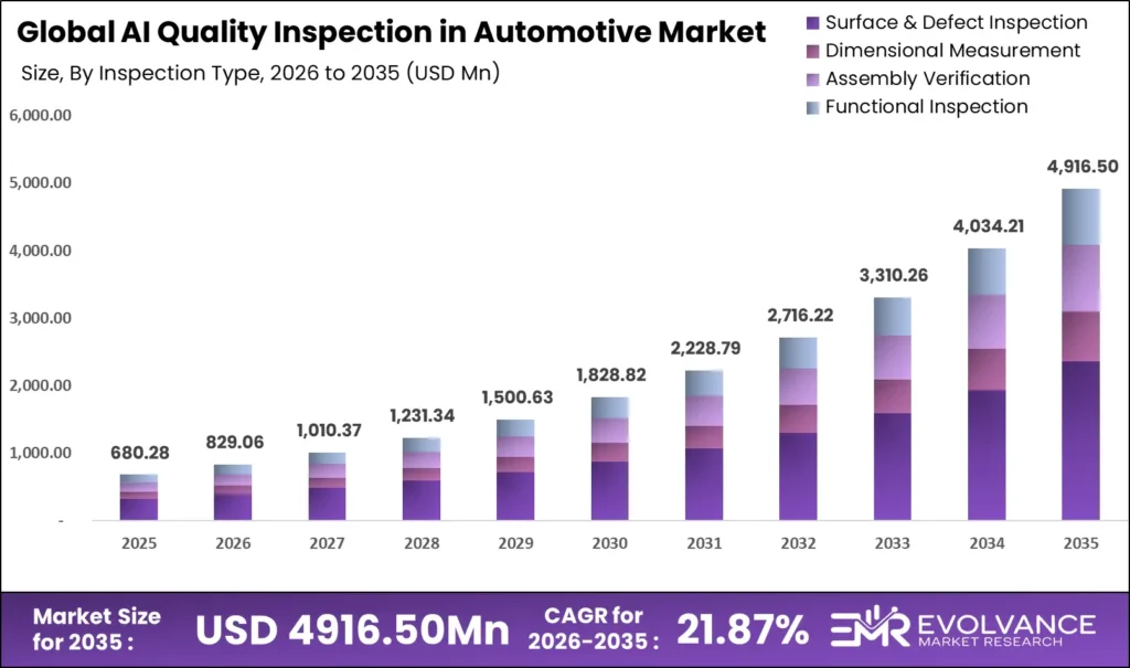 AI Quality Inspection in Automotive market size analysis bar graph 2026-2035