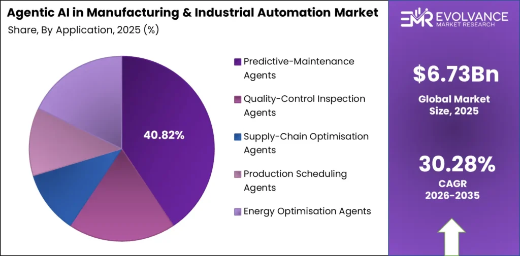 Agentic AI in Manufacturing and Industrial Automation market share analysis chart 2026-2035