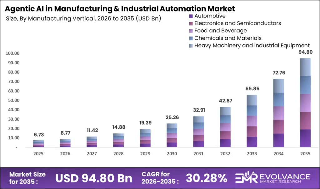Agentic AI in Manufacturing and Industrial Automation market size analysis bar graph 2026-2035