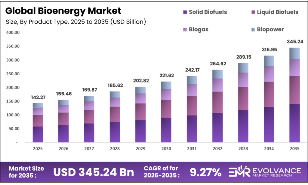 Bioenergy Market Size