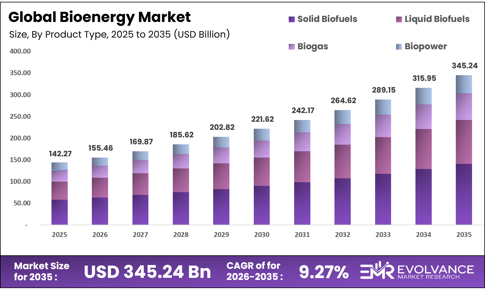 Bioenergy Market Size