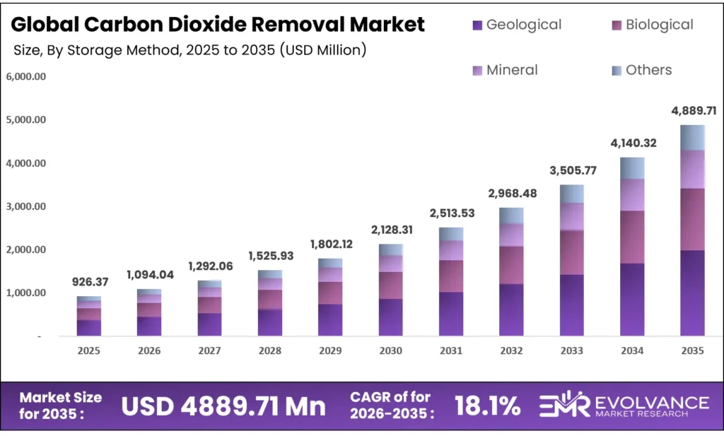 Carbon Dioxide Removal Market
