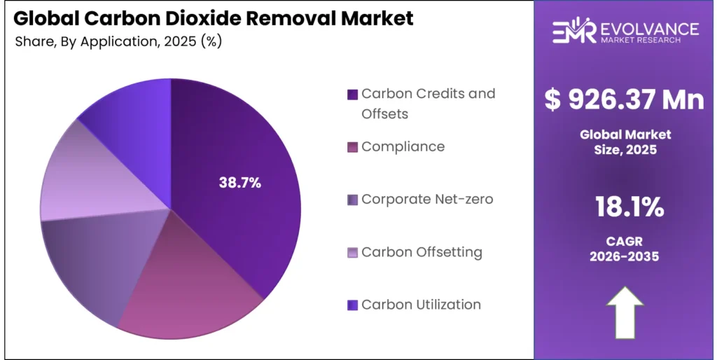 Carbon Dioxide Removal Market Share