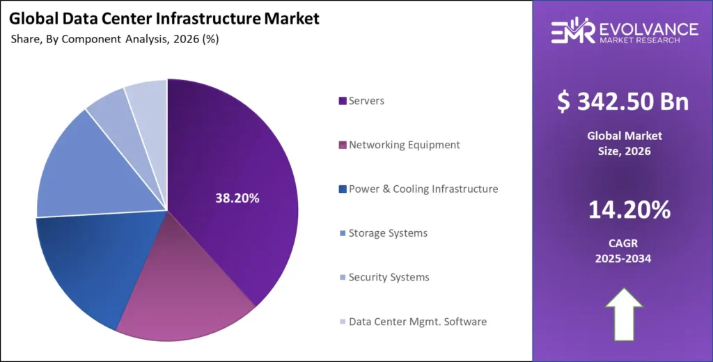 Data Center Infrastructure market share analysis chart 2025-2035