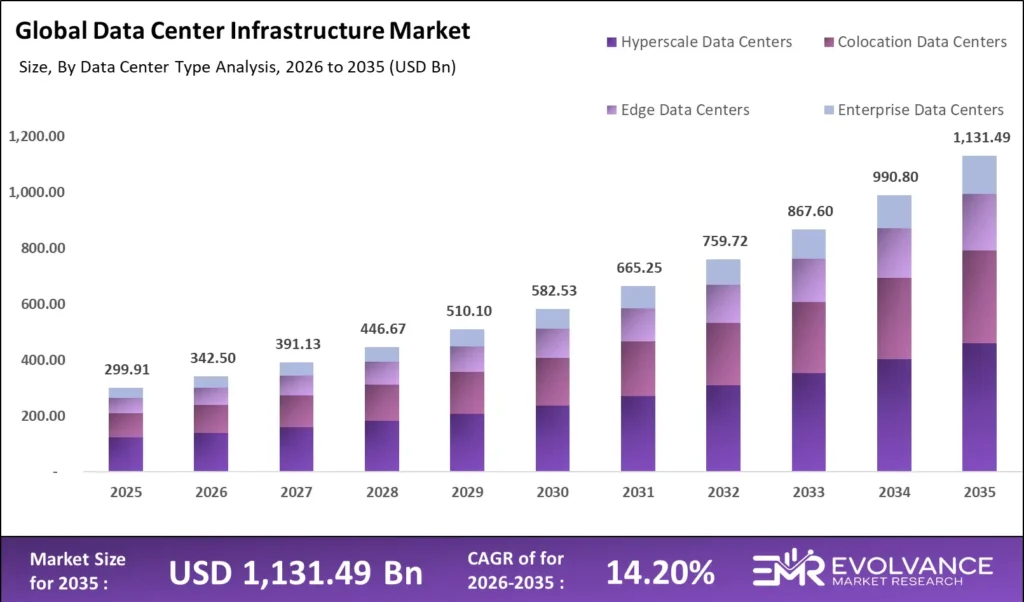 Data Center Infrastructure market size analysis bar graph 2025-2035