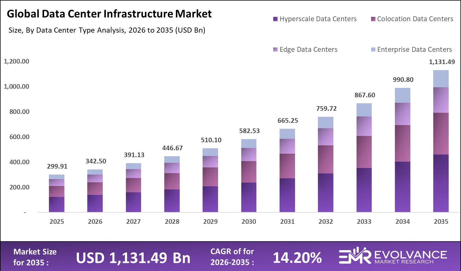 Data Center Infrastructure market size analysis bar graph 2025-2035