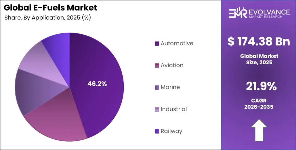 E-Fuels Market Share