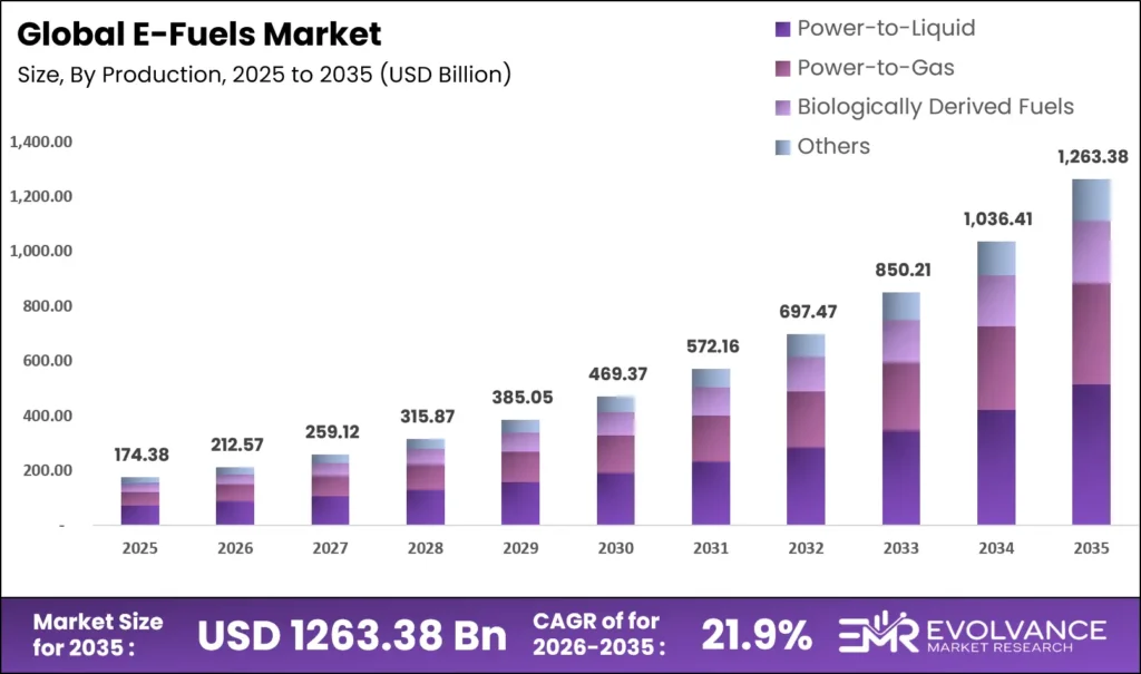 E-Fuels Market Size