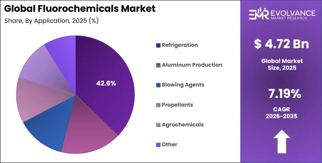 Fluorochemicals Market Share