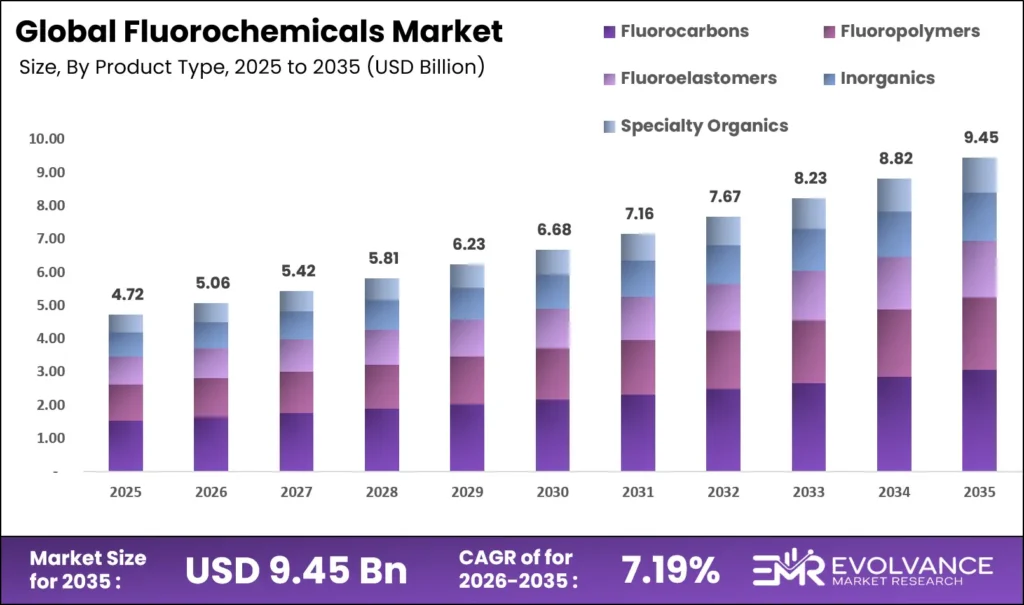 Fluorochemicals Market Size