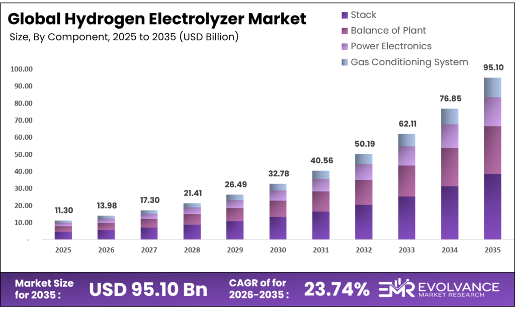 Hydrogen Electrolyzer Market